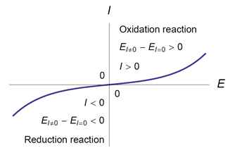 anode cathode fig 1