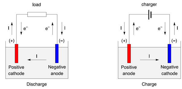 anode cathode fig 3