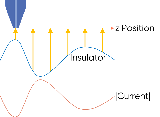 fig 1constant height secm is illustrated for an insulating sample with varying topography 