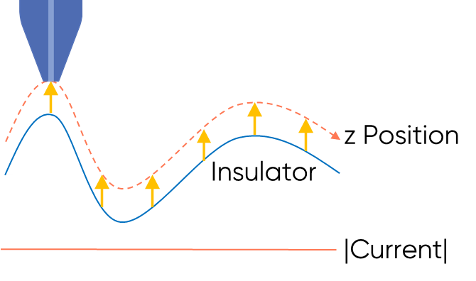 fig 2 constant distance secm is illustrated for an insulating sample with