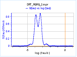 figure 3 numerical drt for the impedance results shown in fig 