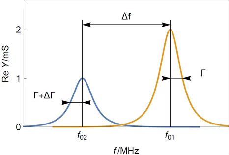 Типичные резонансные кривые (желтого цвета) чистого датчика и (синего цвета) датчика с тонким жестким слоем.
