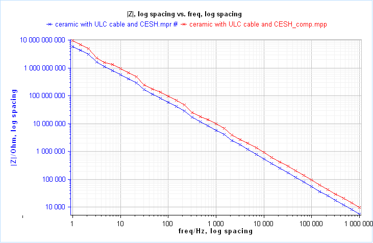 Сравнение необработанных данных (синий) и данных после компенсации (красный)