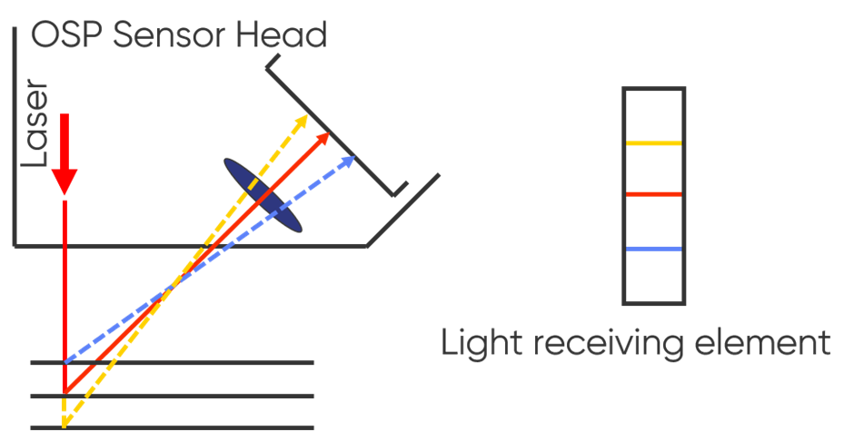 figure 1 osp triangulation