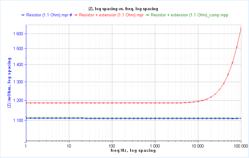 График зависимости от f на резисторе
