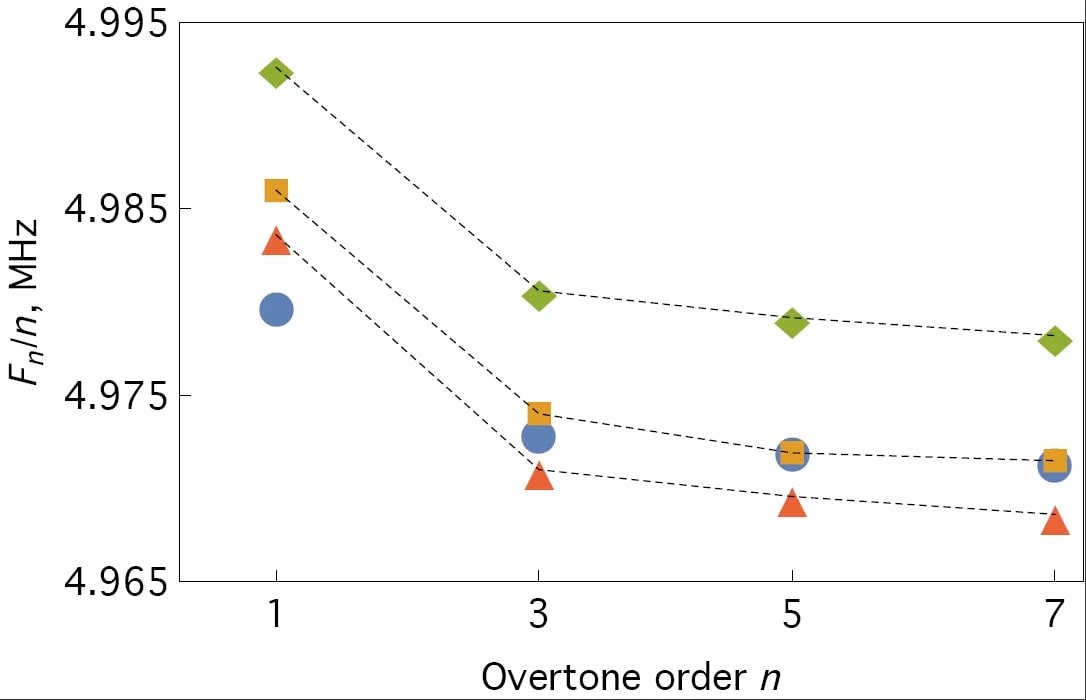 QCM: Почему измерение на обертонах имеет значение