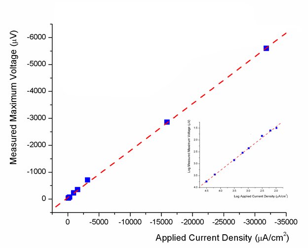svp calibration curve