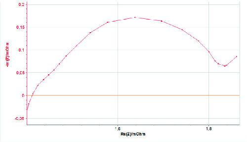 Ресурс 3графики